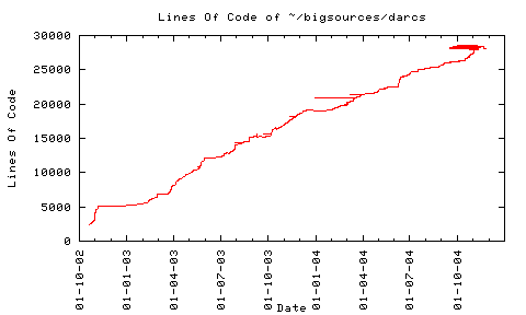 Lines Of Code of the Darcs repository