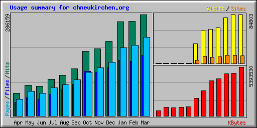 chneukirchen.org usage summary